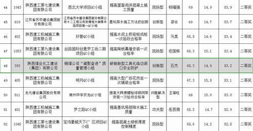 陜煤建設(shè)銅煤公司榮獲三項省級工程建設(shè)質(zhì)量管理優(yōu)秀成果獎