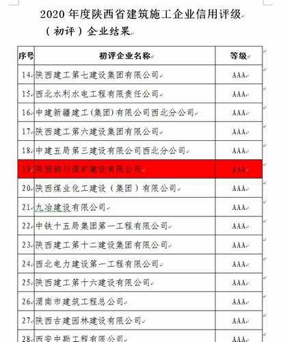 陜煤建設銅煤公司順利通過陜西省建筑施工企業(yè)信用評級AAA評選