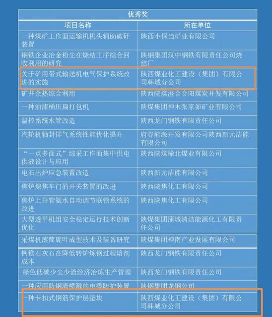 喜報！陜煤建設韓城分公司兩項職工創(chuàng)新成果榮獲陜西省第七屆職工科技節(jié)職工創(chuàng)新成果優(yōu)秀成果獎