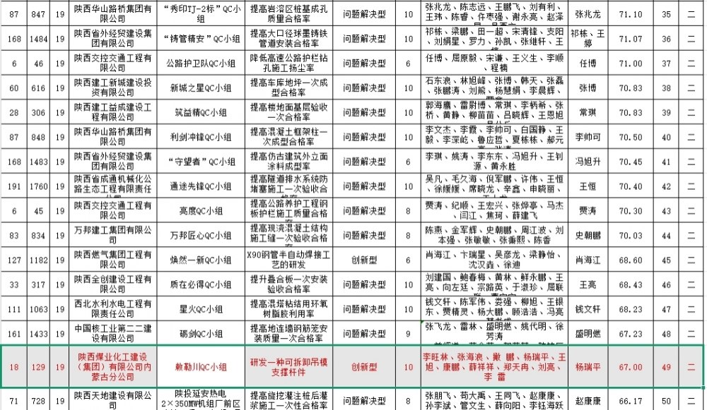 陜煤建設(shè)內(nèi)蒙古分公司：匠心攻堅(jiān)創(chuàng)成果 質(zhì)量創(chuàng)新獲佳績(jī)