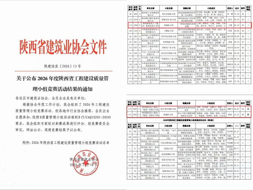 陜煤建設(shè)洗選煤運(yùn)營(yíng)公司：喜報(bào)  三項(xiàng)QC創(chuàng)新成果斬獲省級(jí)競(jìng)賽榮譽(yù)